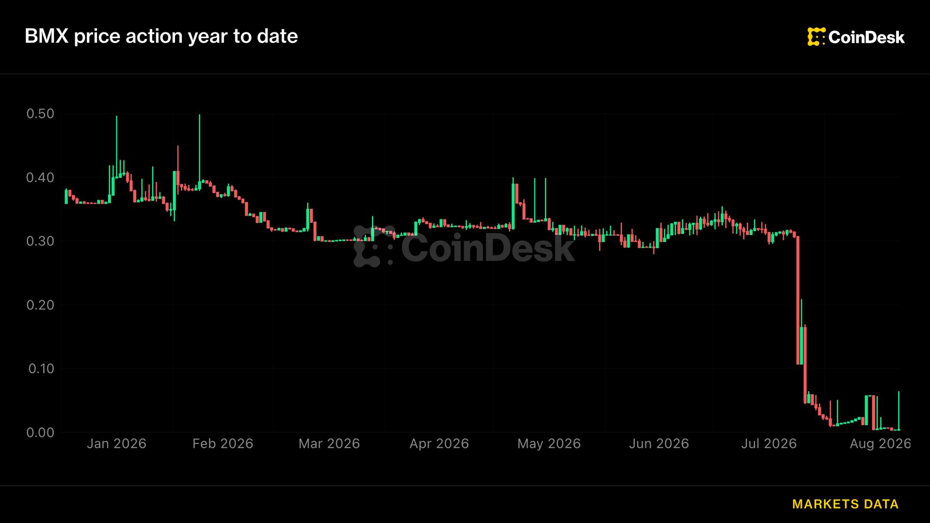 BitMart рассматривает частичное возобновление после объявления о закрытии