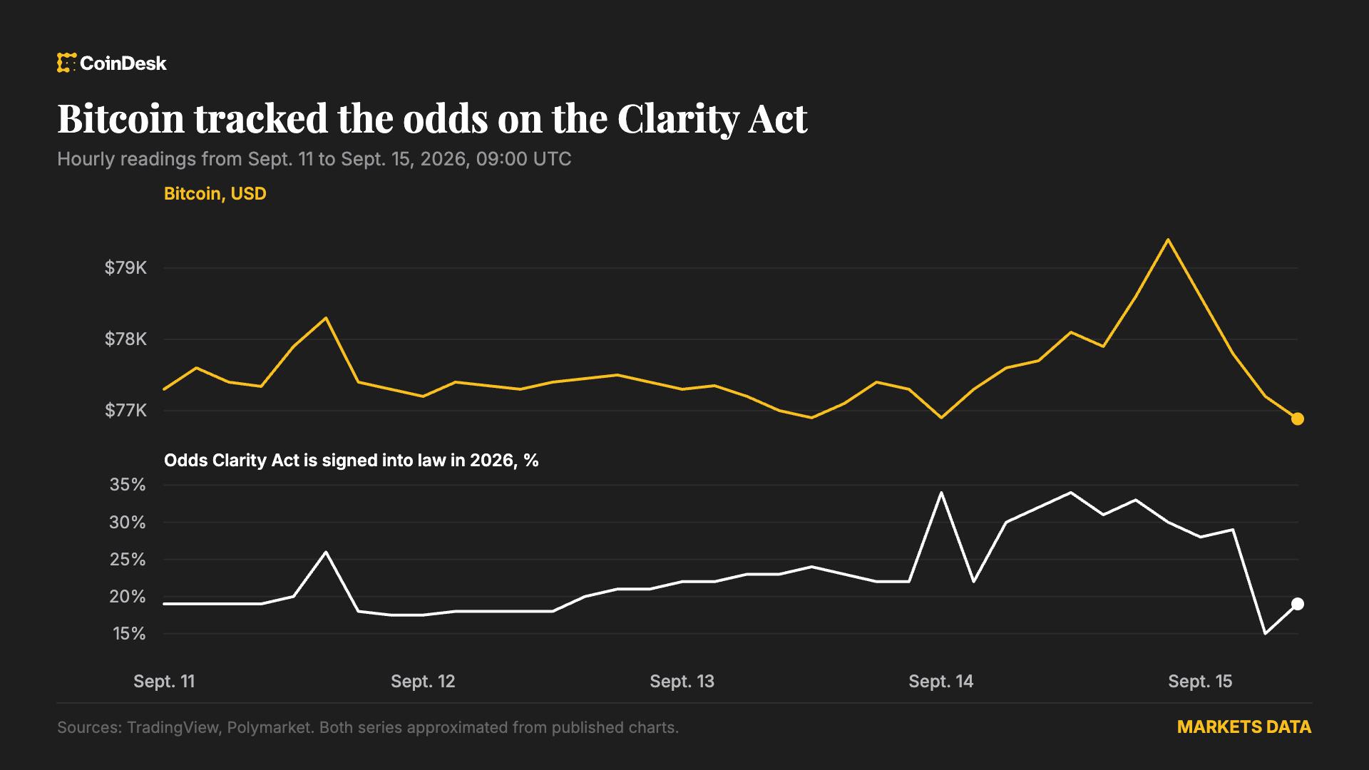 Биткойн откатился вслед за падением ставок на Clarity Act
