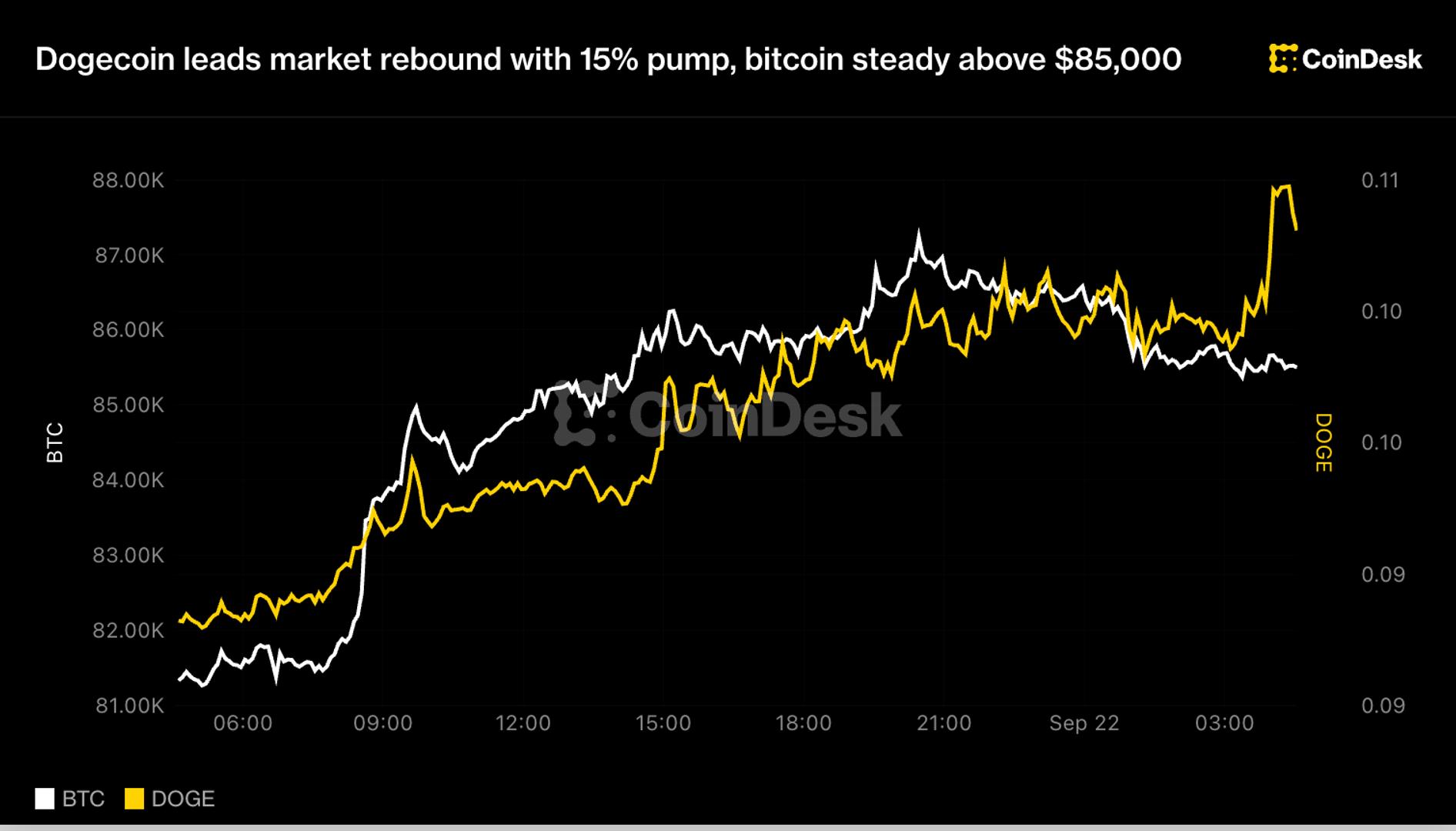 Dogecoin взлетел на 15%, биткоин держит $85k после сдавливания шортов
