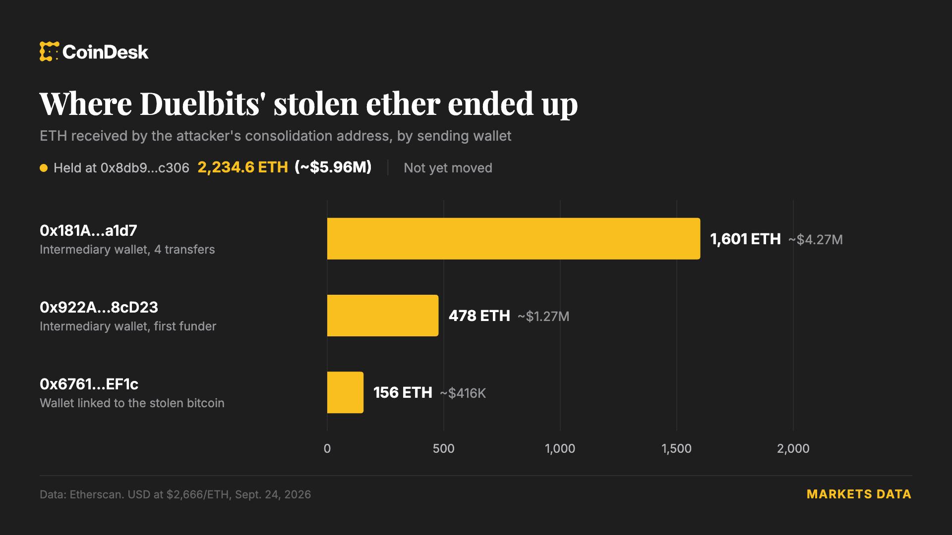 Крипто-казино Duelbits взломано на $7 млн и отключилось