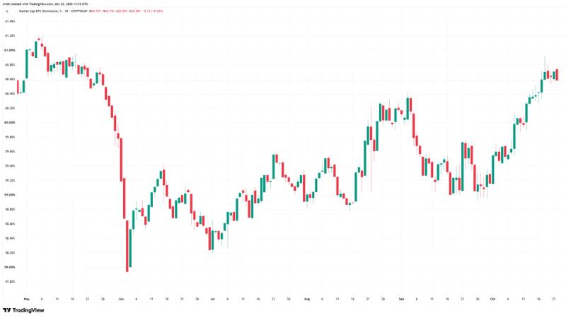 Трейдеры скупают биткойн, пока альткойны падают и ETF-потоки слабеют