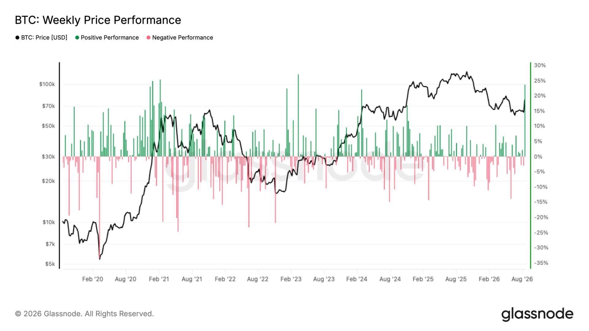 Биткоин показал лучшую неделю за три года на волне ETF и поддержки казначейства