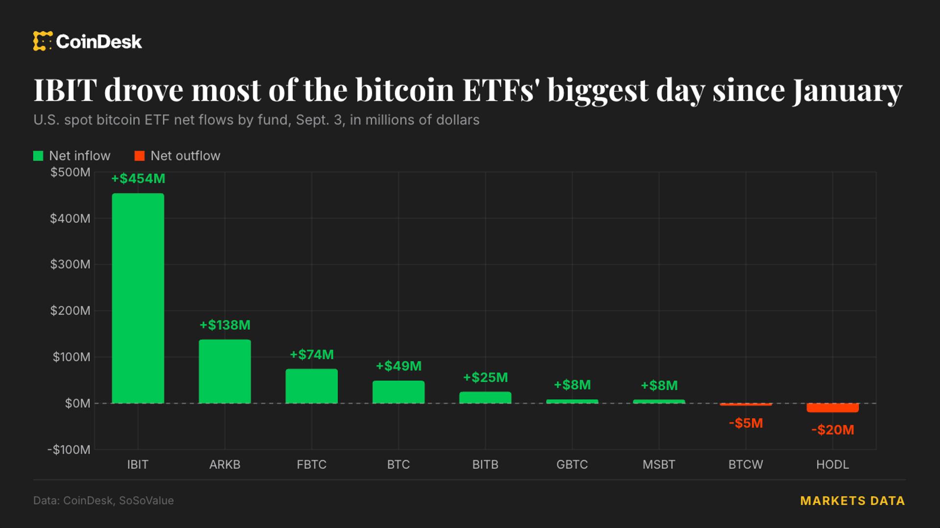 Биткойн-ETF получили рекордный приток за полгода: $731 млн в день