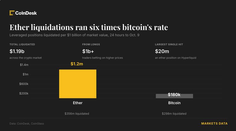 Ether позиции вымылись в шесть раз быстрее, чем биткойн