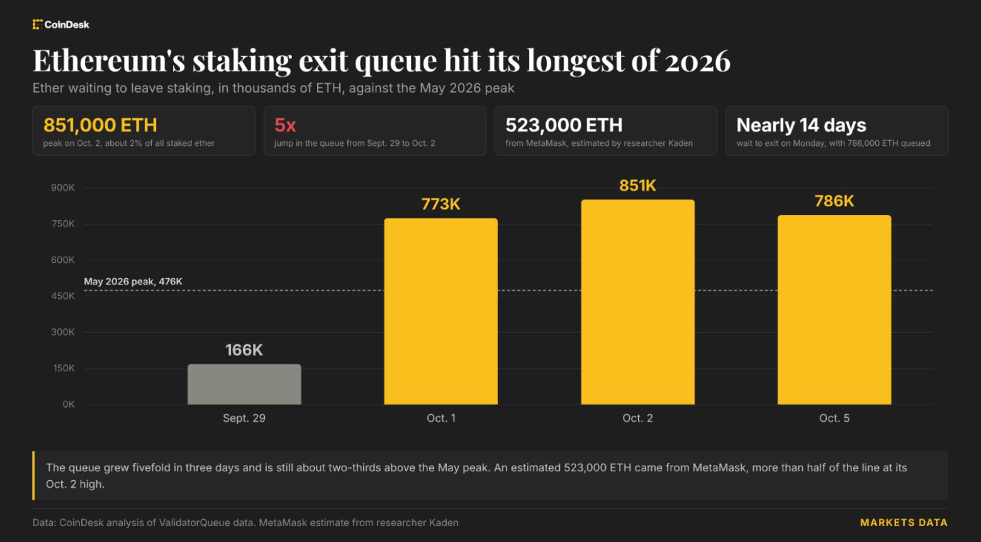В очереди на стейкинг Ethereum осталось 1,5 млн ETH с ожиданием в 25 дней