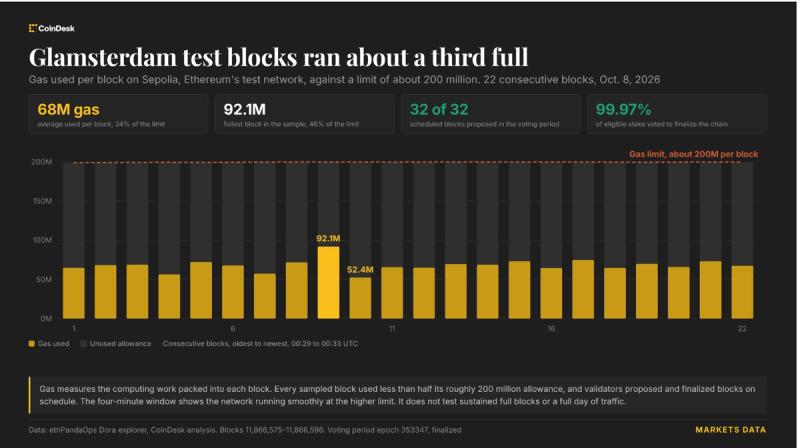 Ethereum испытал блоки с лимитом газа в 200 млн после апгрейда