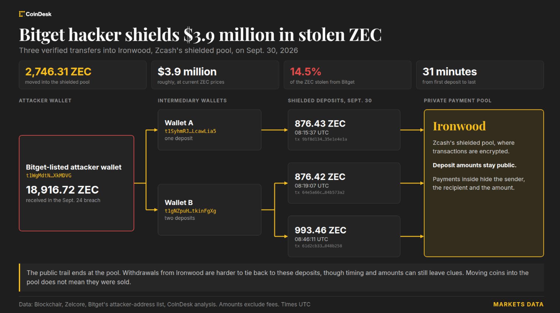 Hackers отправили $4 млн украденного Zcash в приватный пул — средства становятся нетрассируемыми