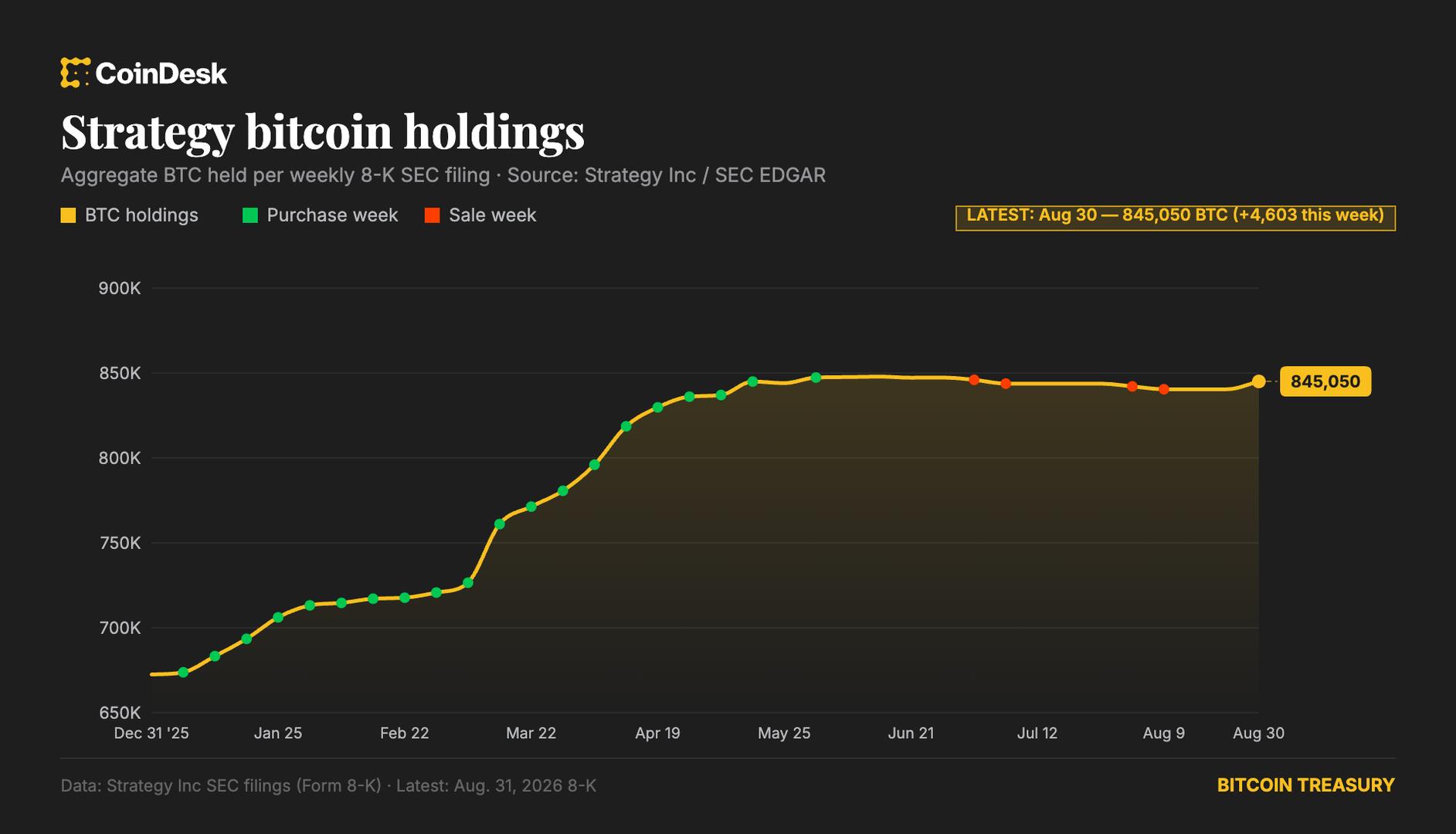 MicroStrategy возобновила закупки биткоина: $370 млн за неделю