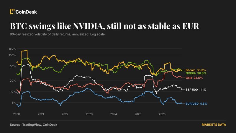 Биткойн волатилен как Nvidia и в 8 раз нестабильнее евро