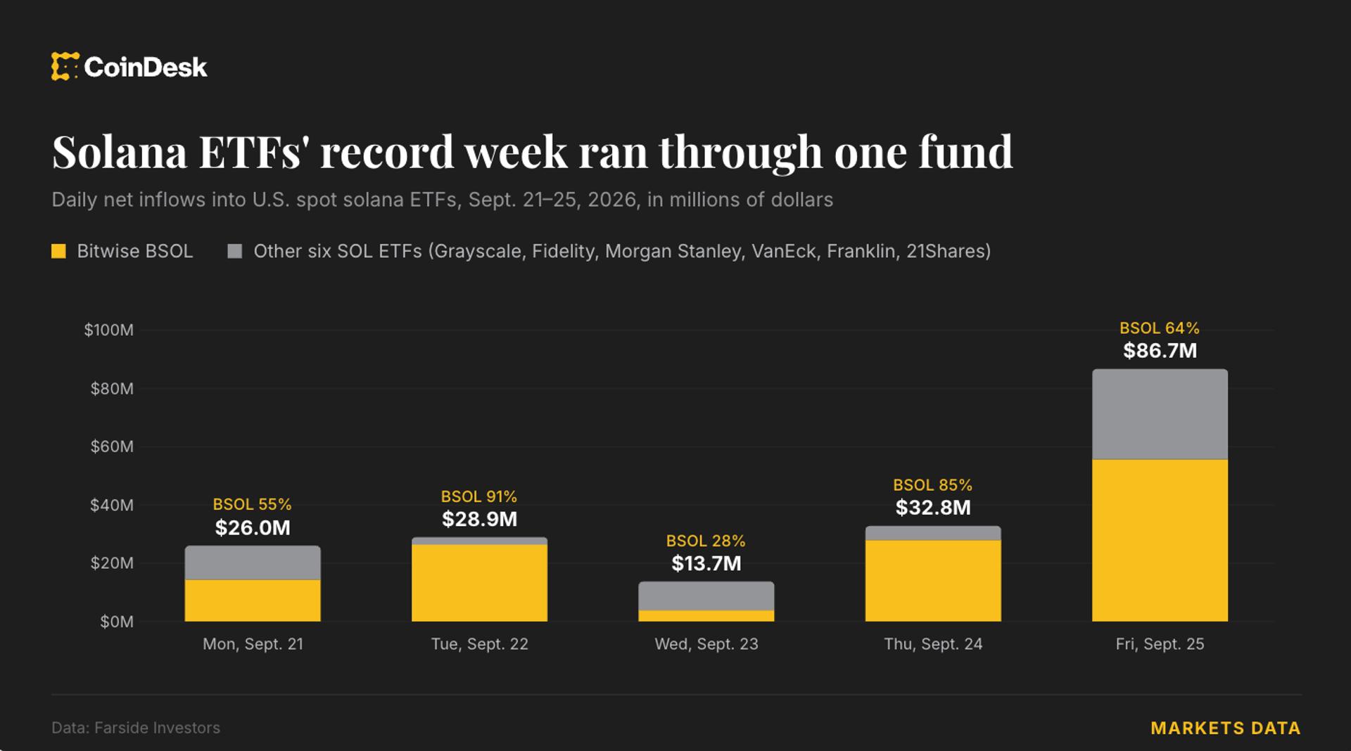 Solana ETF собрали рекордные $188 млн за неделю
