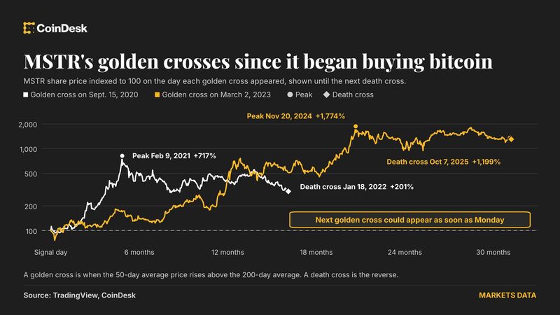 Strategy готовится к сигналу, который Bitcoin уже дал недели назад
