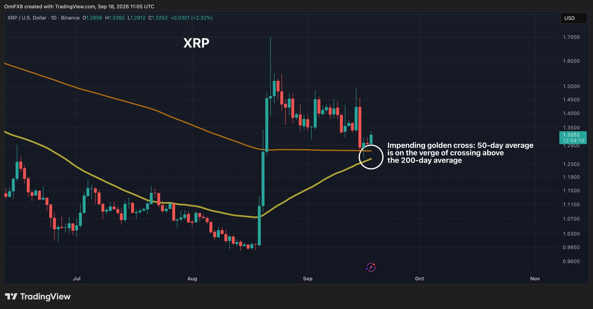 XRP приближается к золотому кресту на фоне ротации в альткойны