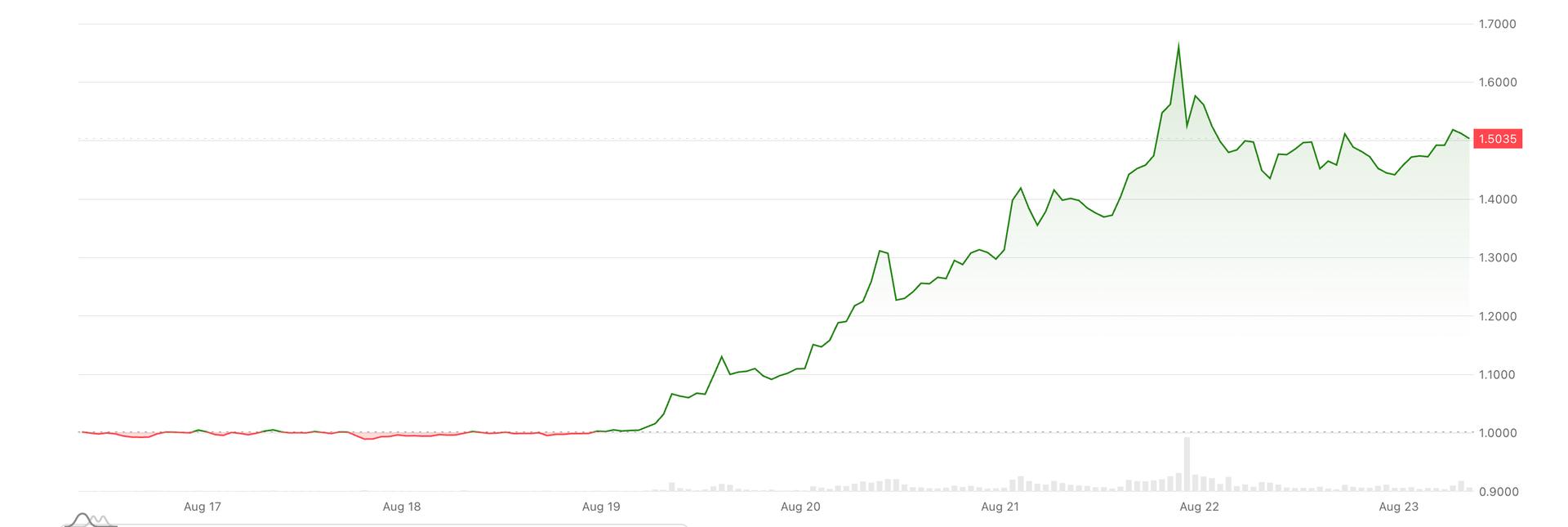 XRP подскочил на 50% за неделю: лучший результат за 21 месяц