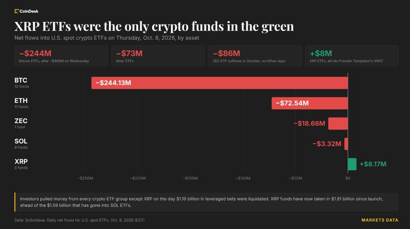 XRP ETF растёт, а BTC и ETH теряют: институты избавляются от крупных позиций