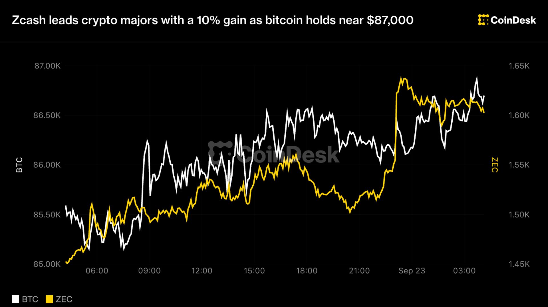 Zcash вырос на 10%, биткойн держится у $87 тыс. на фоне оптимизма по крипто-биллю