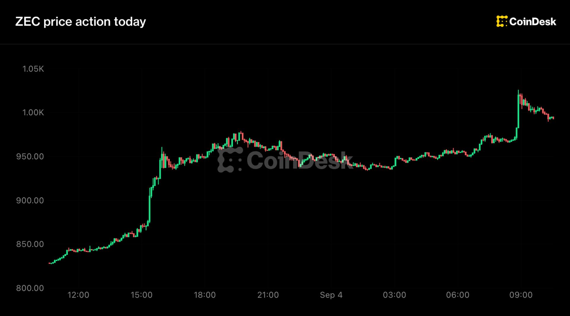 Zcash взлетел на 20% выше $1000, вынеся шортистов из позиций