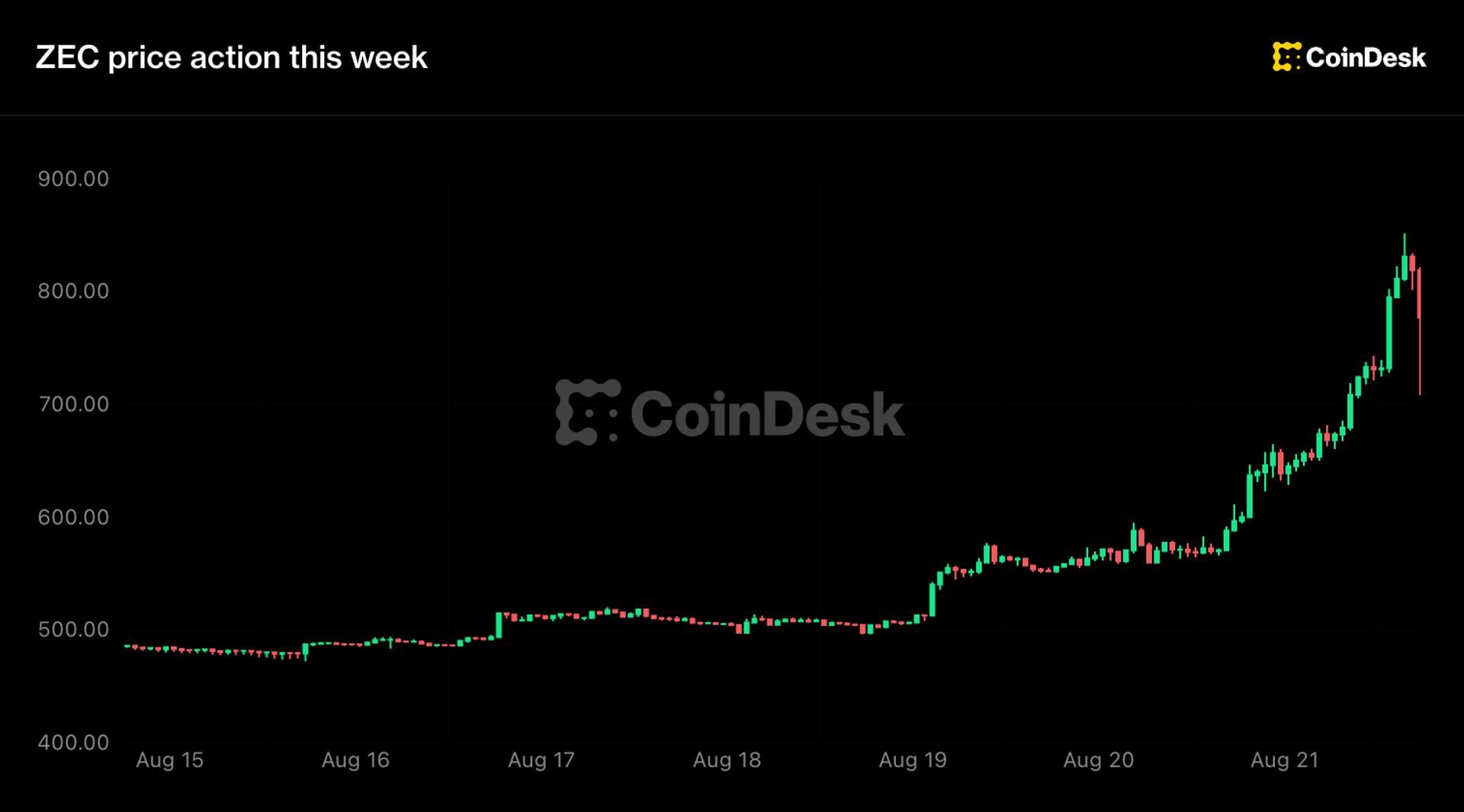 Zcash взлетел на 48% выше $800 на волне спотового ETF от Grayscale