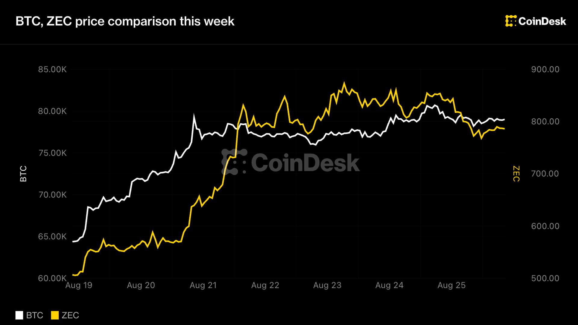Zcash упал на 8% после запуска Grayscale ETF на фоне отката от 60% роста